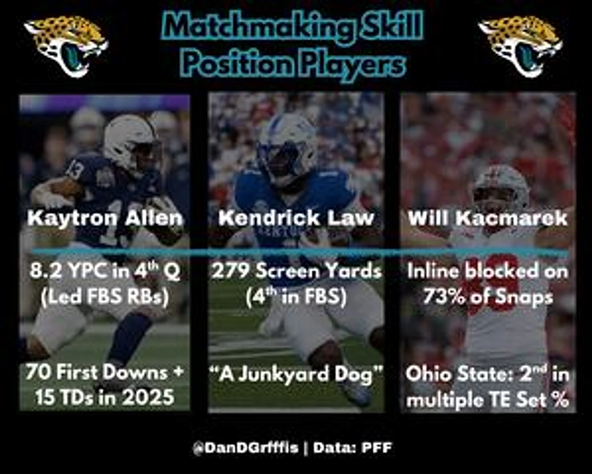 Jaguars 2026 NFL Draft: Matchmaking Skill Position Prospects